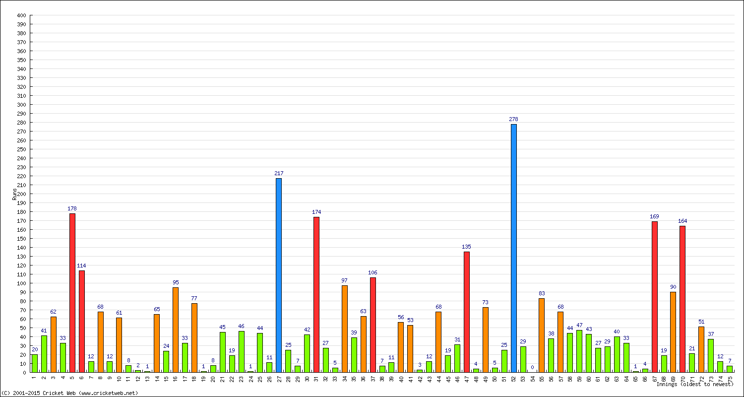 Batting Performance Innings by Innings - Away