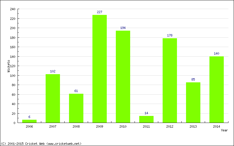 Runs by Year