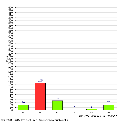 Batting Recent Scores