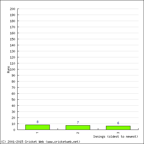 Batting Recent Scores