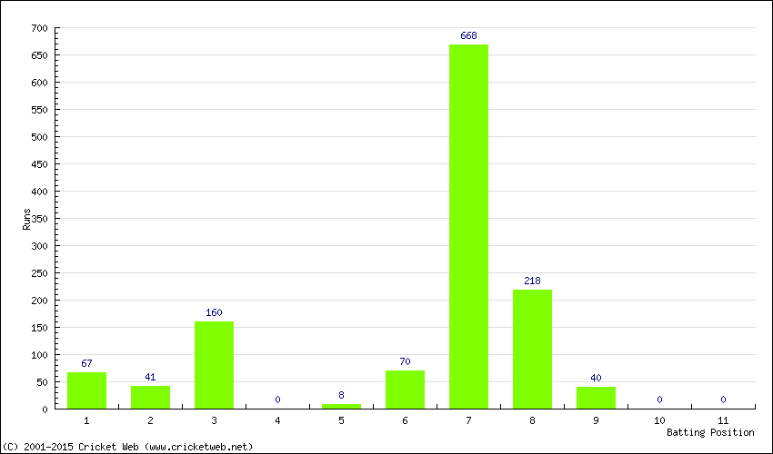 Runs by Batting Position