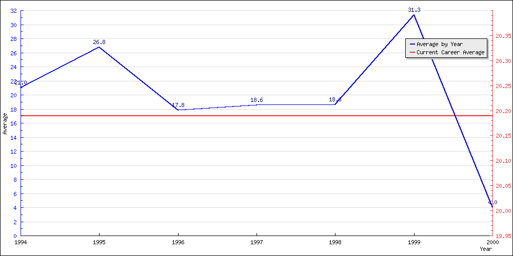 Batting Average by Year