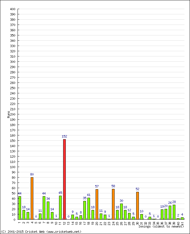 Batting Performance Innings by Innings - Home