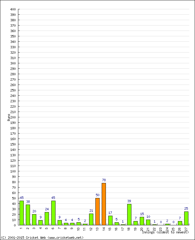 Batting Performance Innings by Innings - Away