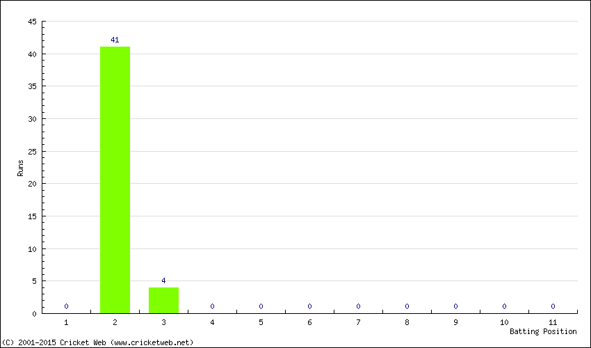 Runs by Batting Position