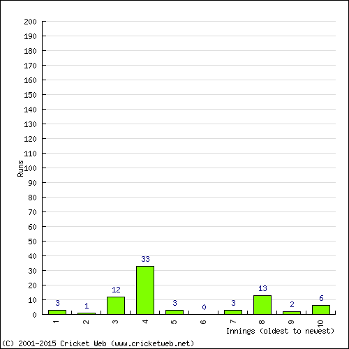 Batting Recent Scores