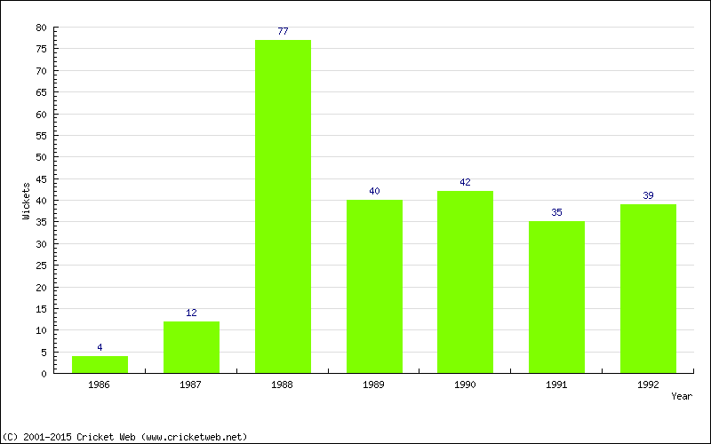 Runs by Year