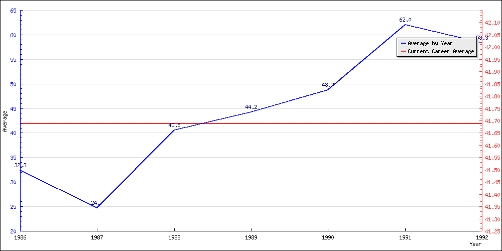 Bowling Average by Year