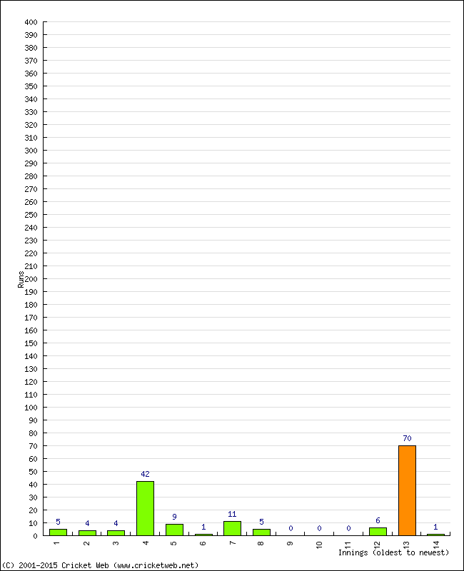 Batting Performance Innings by Innings