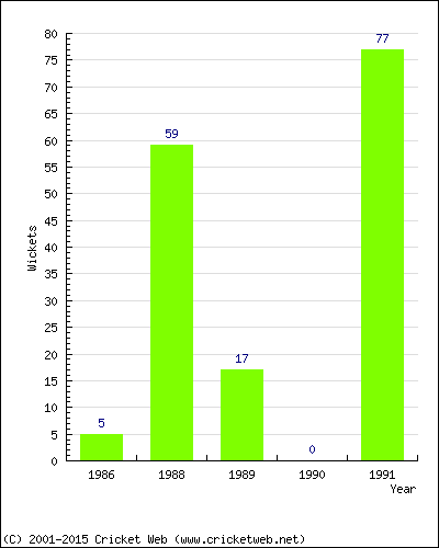 Runs by Year