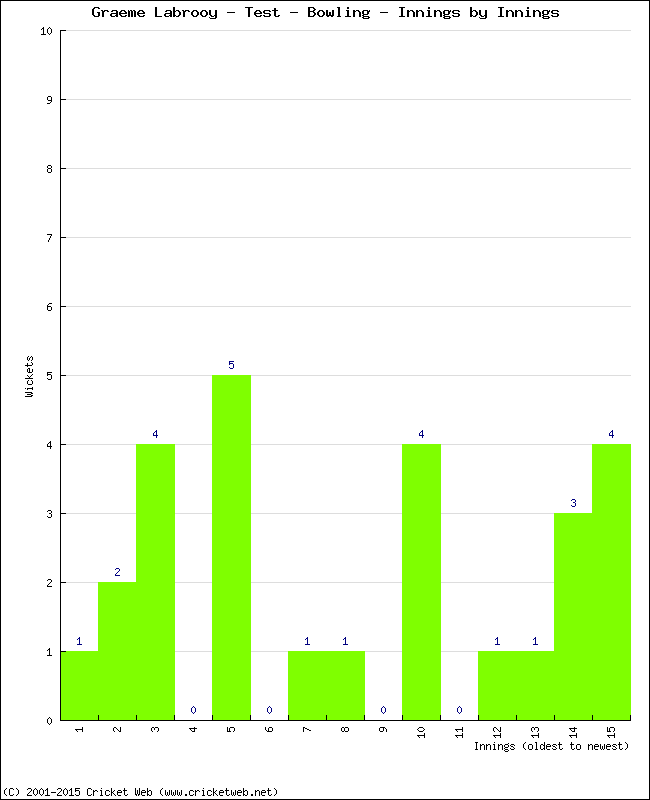 Bowling Performance Innings by Innings