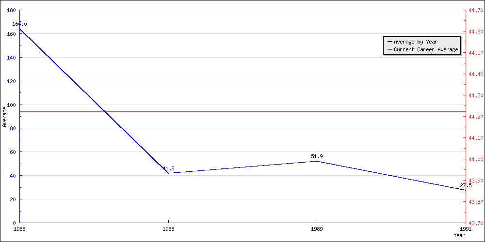 Bowling Average by Year