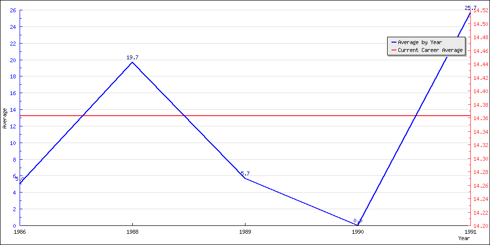 Batting Average by Year