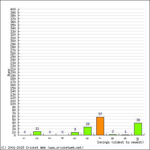 Batting Recent Scores