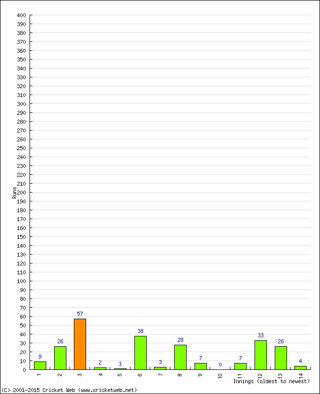 Batting Performance Innings by Innings - Home