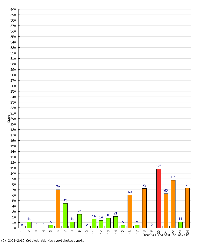 Batting Performance Innings by Innings - Away