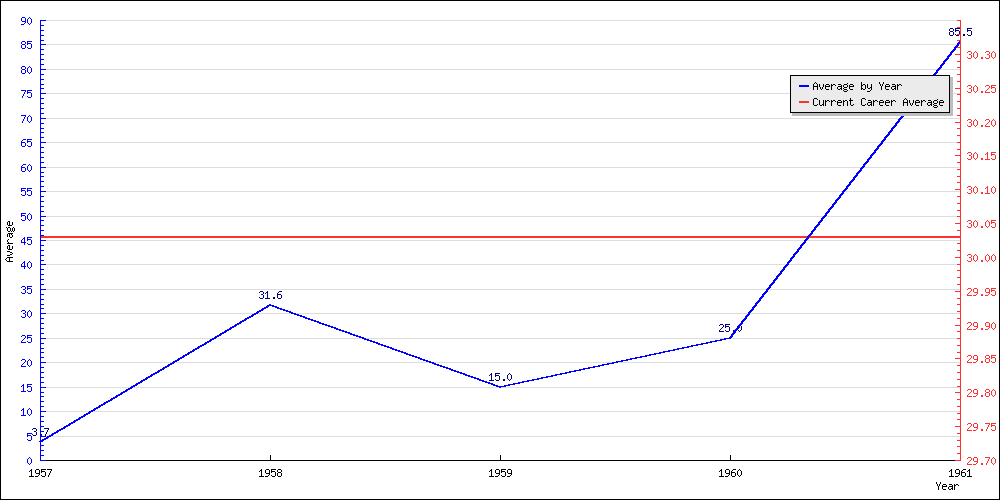 Batting Average by Year