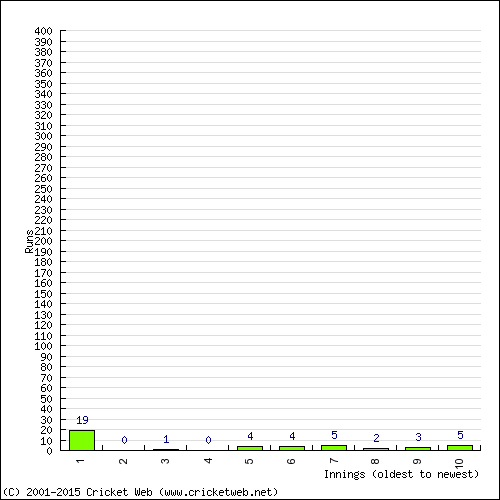 Batting Recent Scores