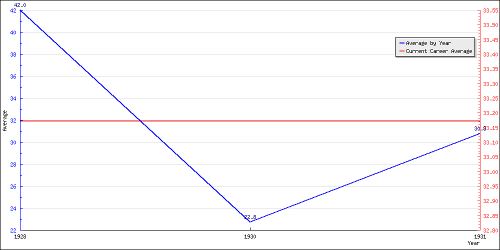 Bowling Average by Year