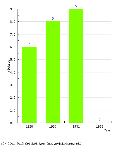 Wickets by Year