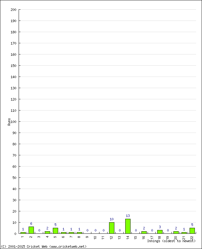 Batting Performance Innings by Innings