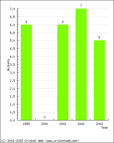 Wickets by Year