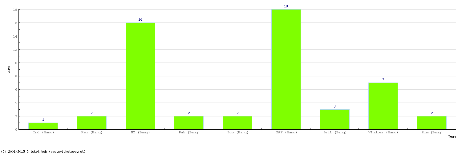 Runs by Country