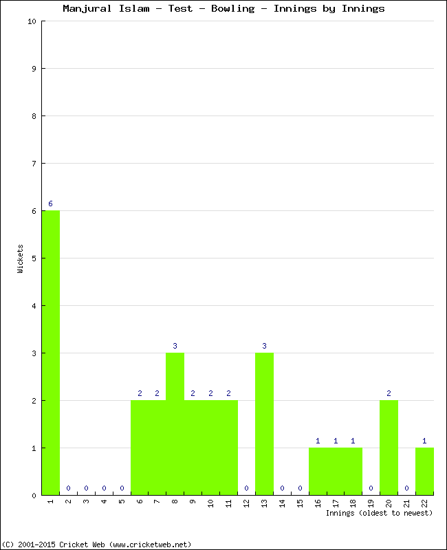 Bowling Performance Innings by Innings