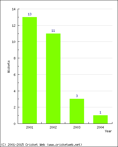 Wickets by Year