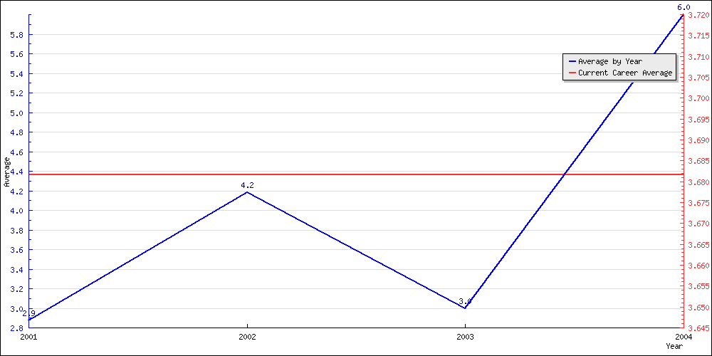 Batting Average by Year