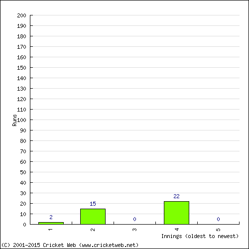 Batting Recent Scores