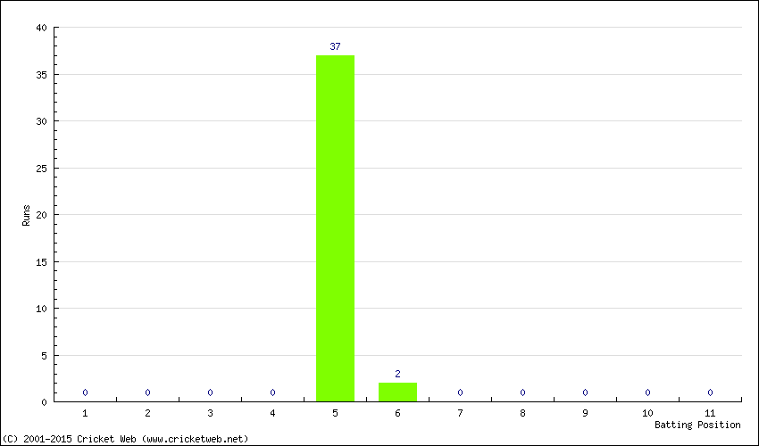 Runs by Batting Position