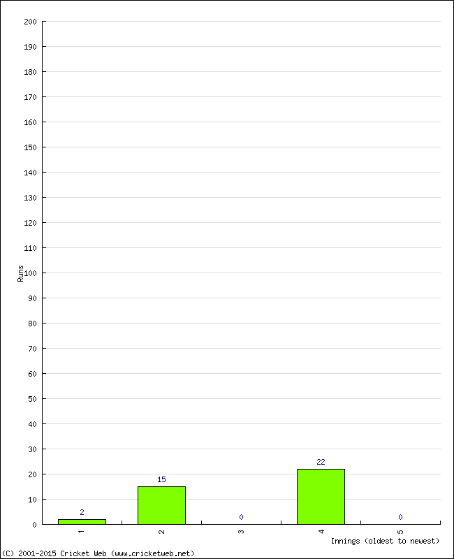 Batting Performance Innings by Innings - Home