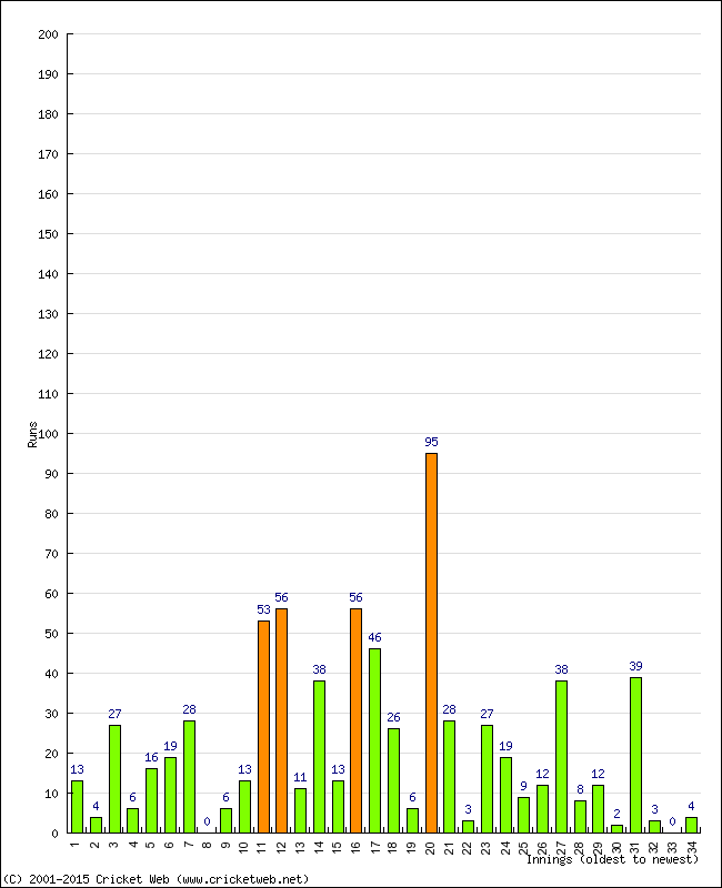 Batting Performance Innings by Innings