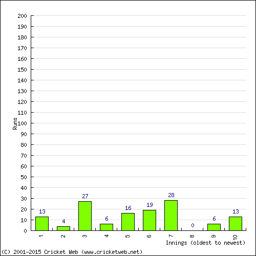 Batting Recent Scores