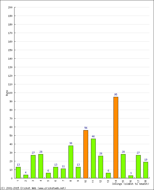 Batting Performance Innings by Innings - Away