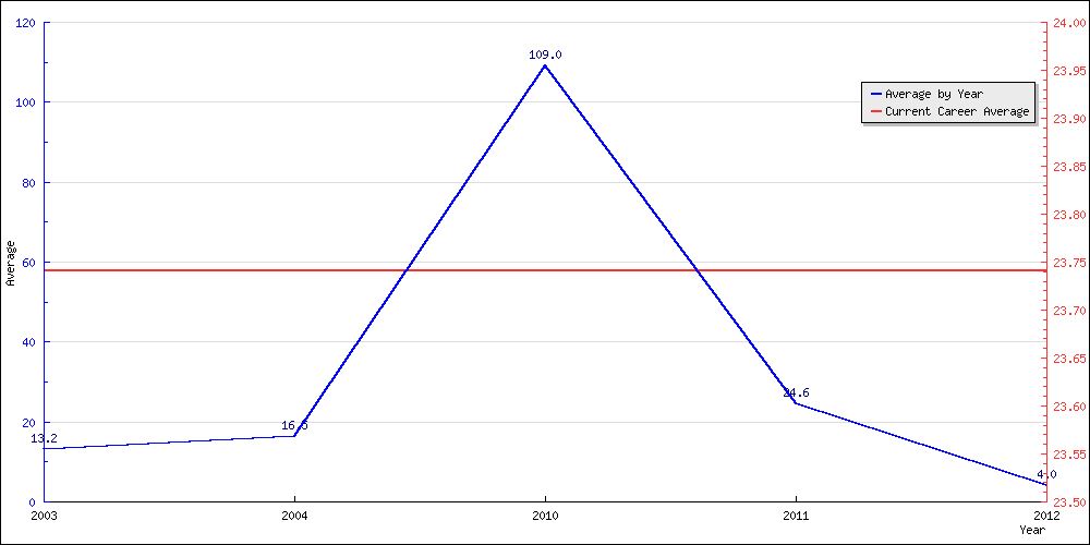 Batting Average by Year