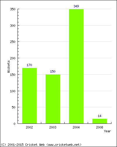 Runs by Year