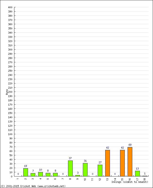 Batting Performance Innings by Innings - Away