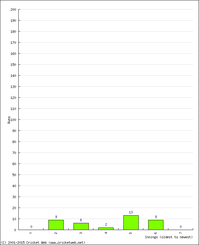 Batting Performance Innings by Innings