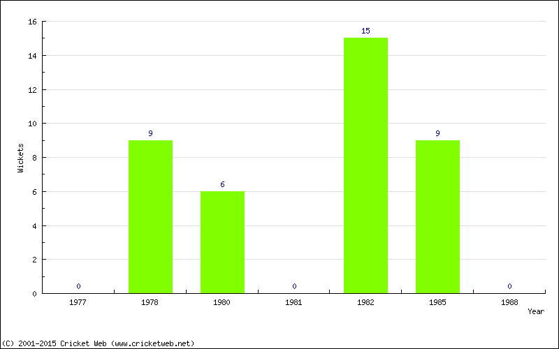 Runs by Year