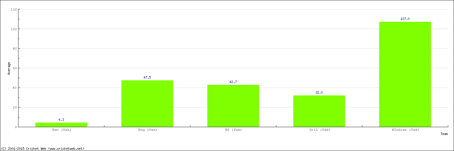 Bowling Average by Country