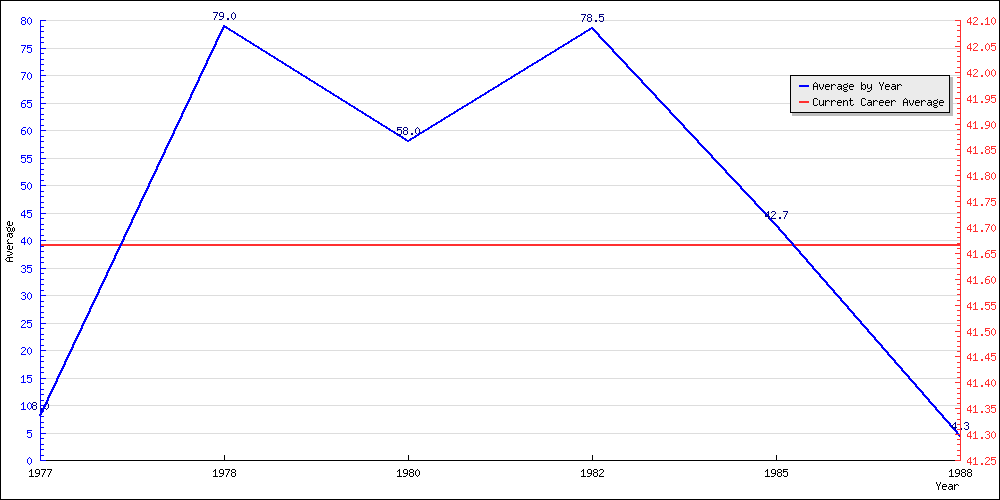 Bowling Average by Year