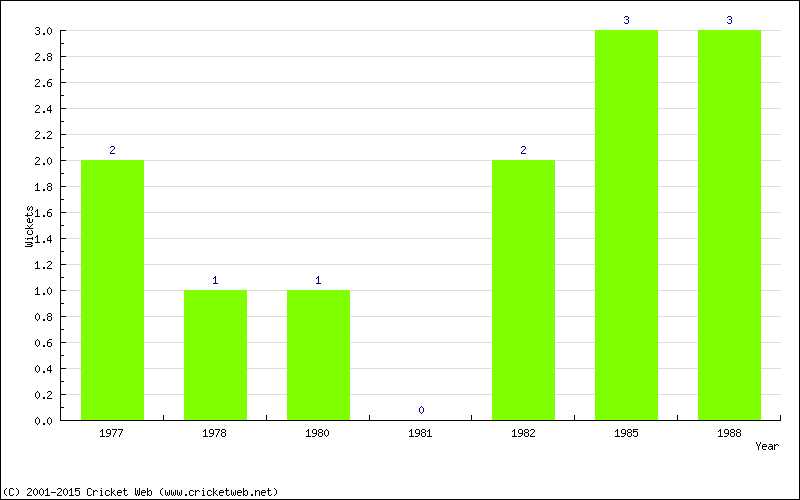 Wickets by Year