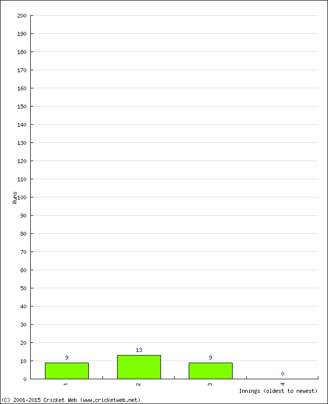 Batting Performance Innings by Innings - Away