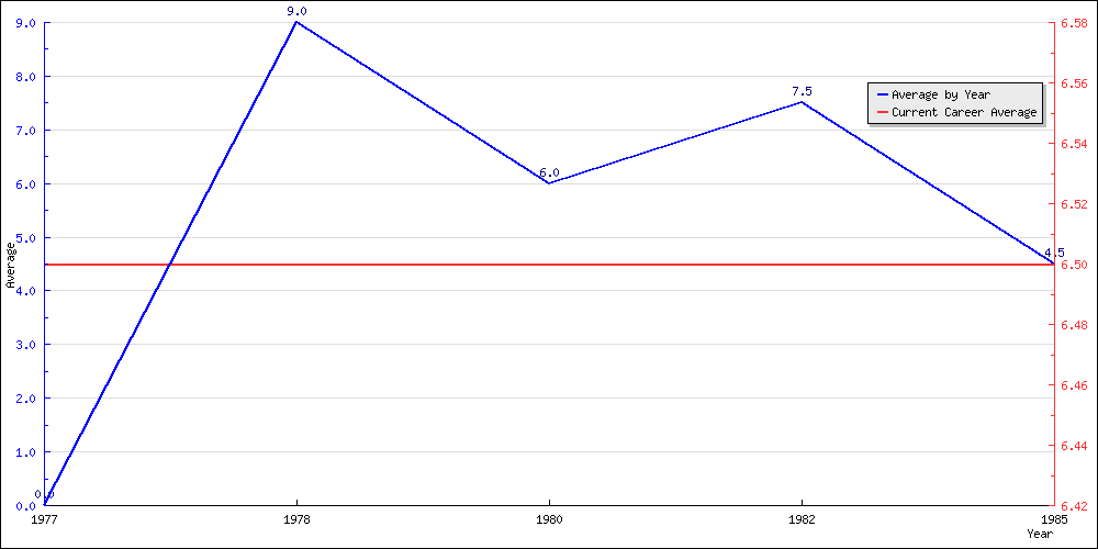 Batting Average by Year