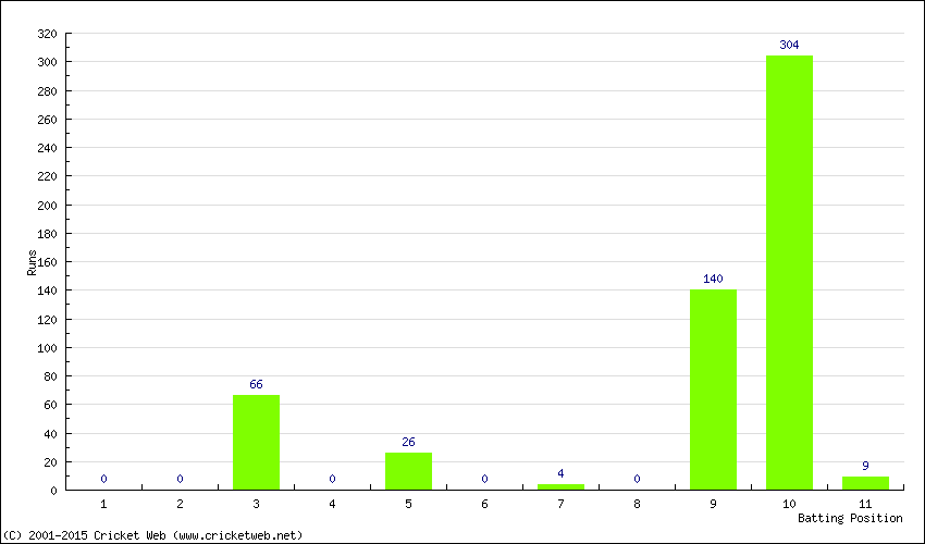 Runs by Batting Position