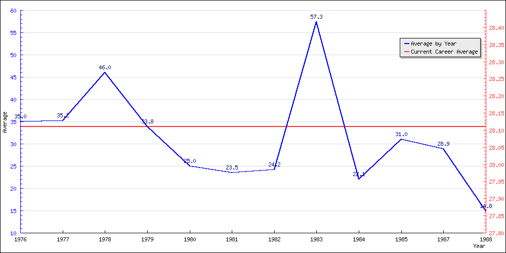 Bowling Average by Year