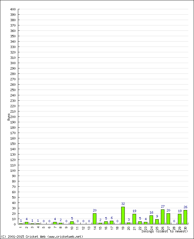 Batting Performance Innings by Innings - Away