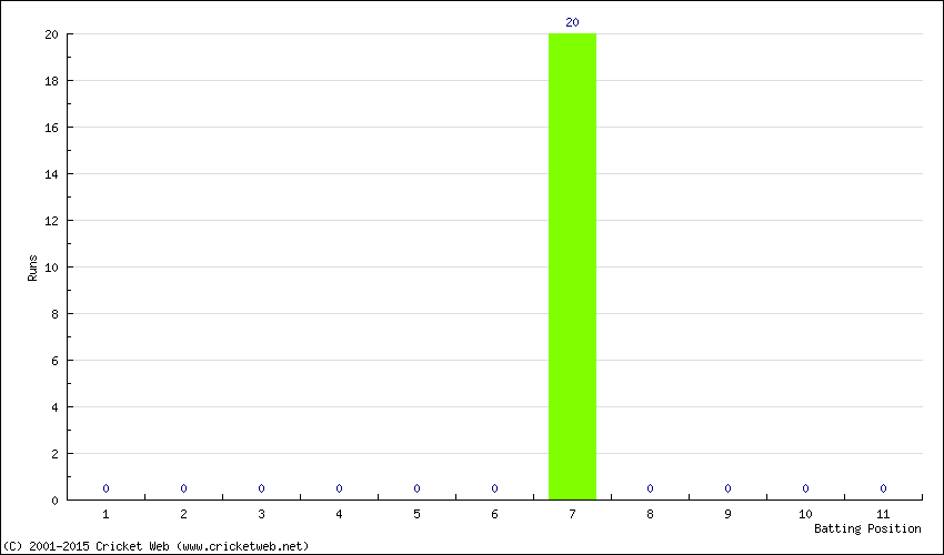 Runs by Batting Position